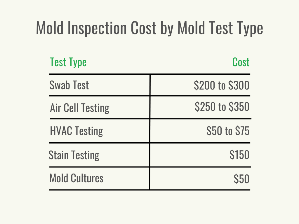 Cost of Mold Testing and Inspection